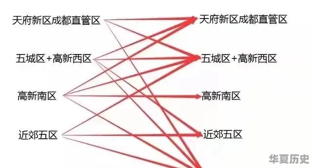 成都有哪几个区 - 华夏历史
