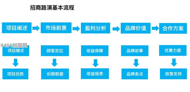 一个项目如何开展招商加盟