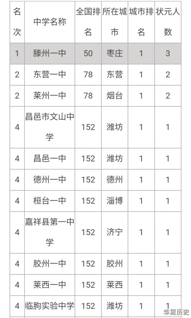 山东最好的高中是哪几所，在全国排名如何呢 - 华夏历史
