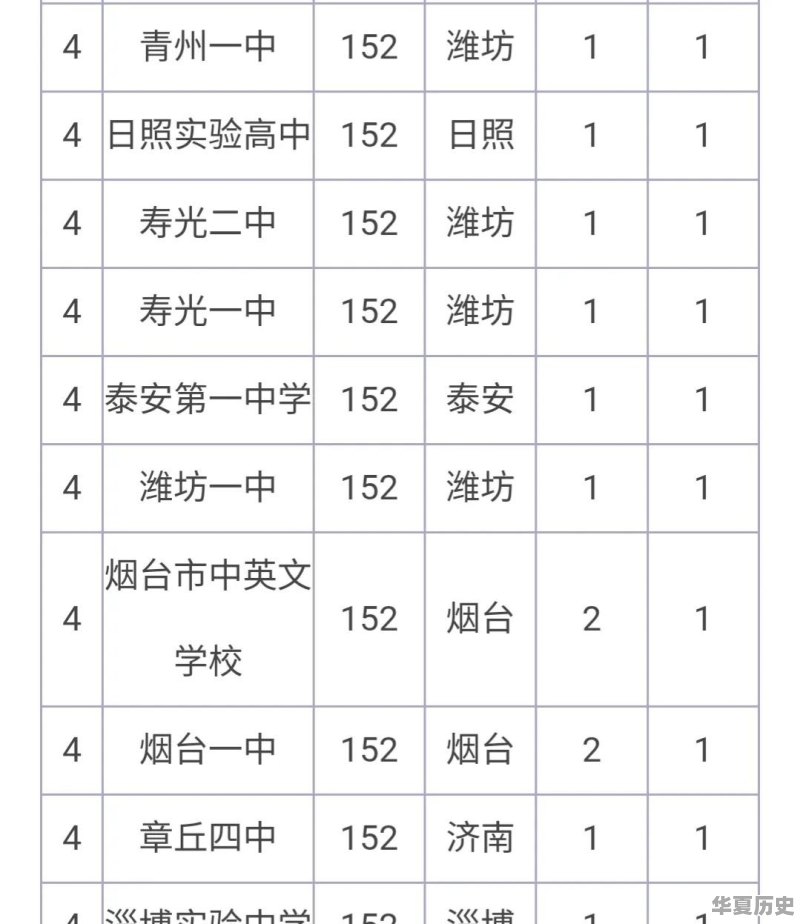 山东最好的高中是哪几所，在全国排名如何呢 - 华夏历史
