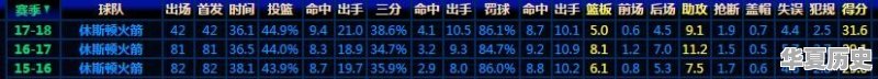 今天哈登得了60分+三双，那么很想知道麦迪在火箭时期最高得分是多少 - 华夏历史