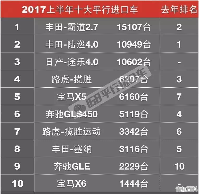 2017年上半年平行进口车销量排行榜 哪款卖的最火