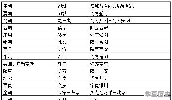 中国历史上的各王朝顺序表 - 华夏历史