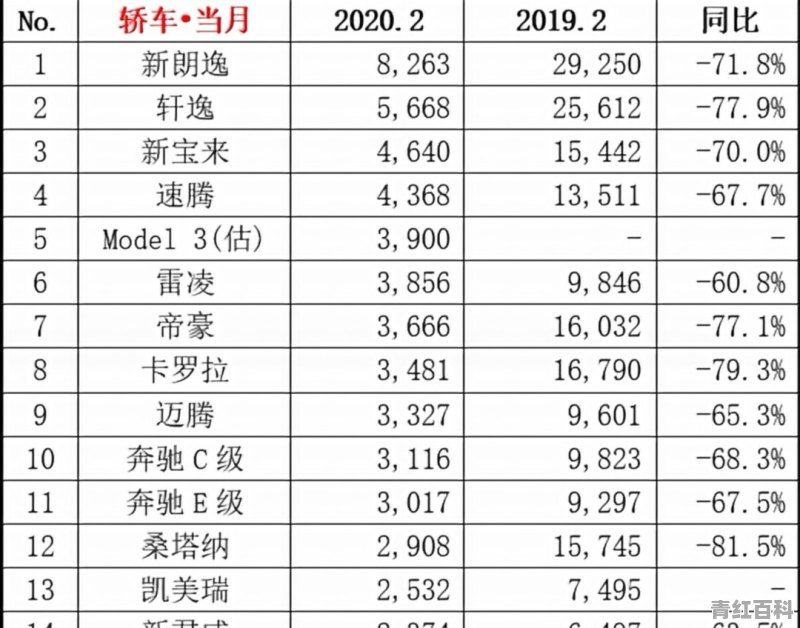 2月小型车销量持续萎缩 电动车继续走高 该如何选择