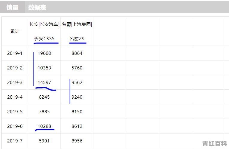 网传ZS销量增长45%，CS35的销量却减半，这是真的吗，为什么
