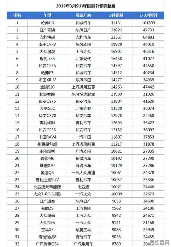 3月份SUV销量出炉 宝骏510同比下滑近一倍 您的爱车上榜了吗