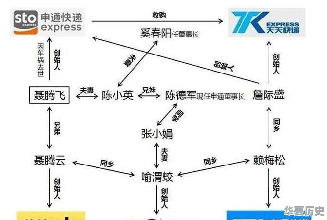 为什么说快递界的"四通一达"是一家人开的，申通才是老大 - 华夏历史
