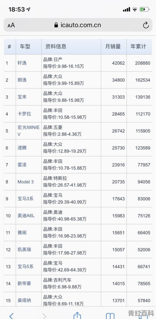 全球汽车销量排名2021