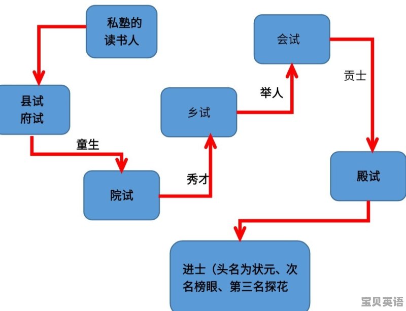 六级605分算优秀吗 - 宝贝英语