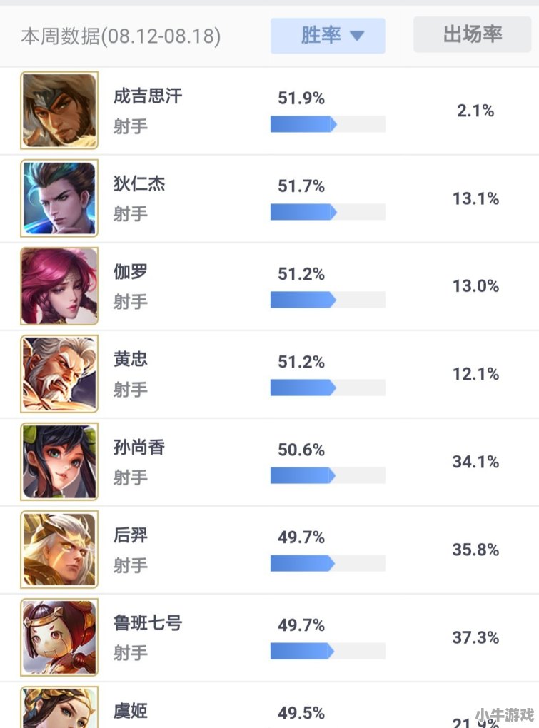 王者荣耀s16，成吉思汗登顶射手胜率第一，他是这版本最强射手吗 - 小牛游戏