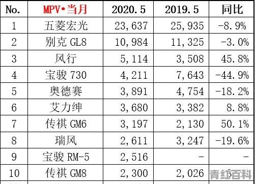 2020年5月的MPV销量公布了吗？我想买台15万的MPV车型，想做个参考
