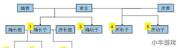 古代的长子、嫡子和嫡长子有什么区别 - 小牛游戏
