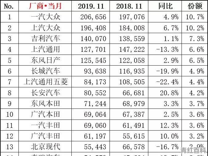 11月汽车销量详细排行榜