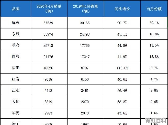 20年重卡销量排行榜