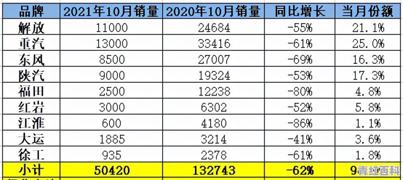 中国重卡汽车销量排名榜