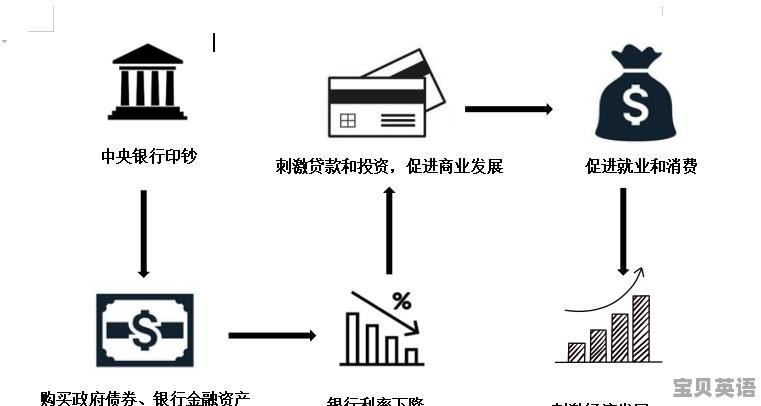 量化宽松政策是什么意思?简单明了的解释，能举例说明一下吗 - 宝贝英语