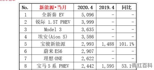 新能源汽车销量排行榜12月