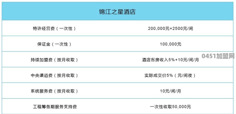 加盟亚朵酒店多少钱一天啊