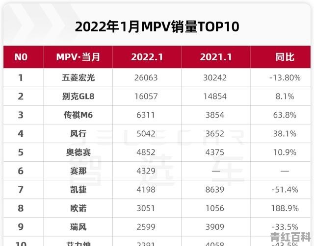 2022年12月suv销量完整榜