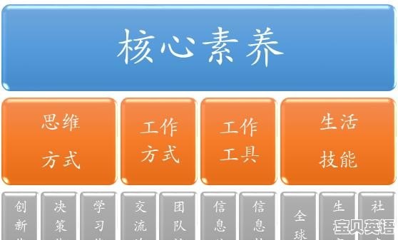 现在一直都在讲“核心素养”，那什么是核心素养呢 - 宝贝英语
