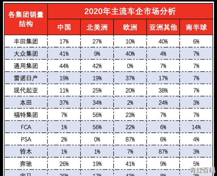 丰田2020各洲销量