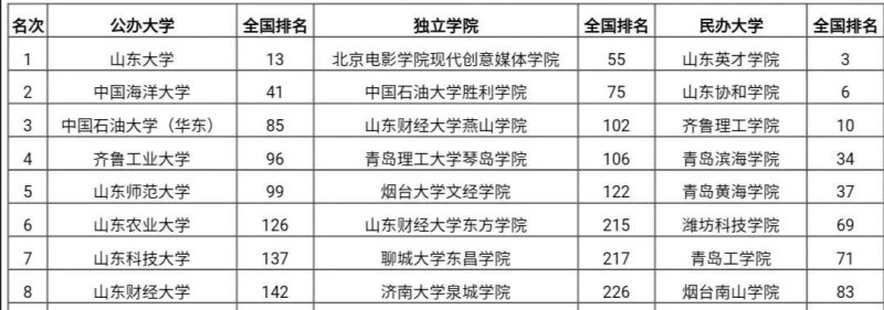 山东学风好的大学排名 - 华夏历史
