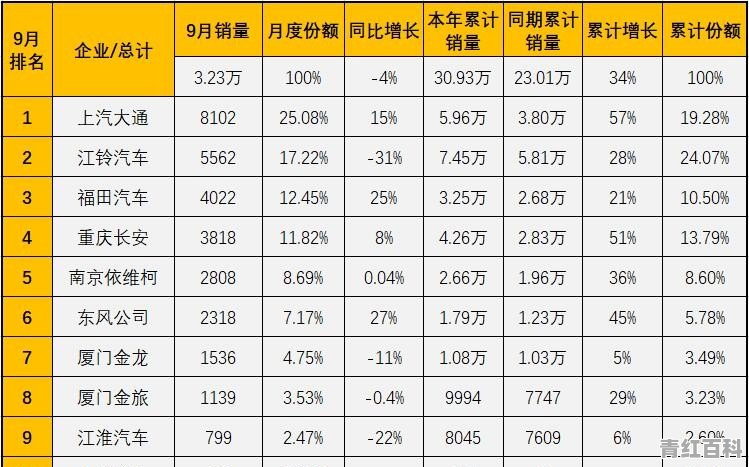 全球轻型汽车销量排行榜