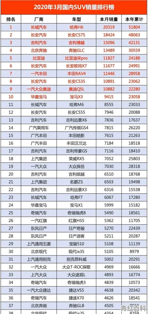 进入3月SUV销量榜前五的欧尚X7 有哪些亮点