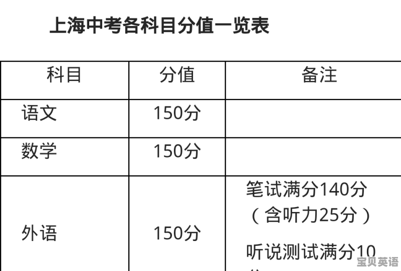 初中英语口语多少分满分 - 宝贝英语