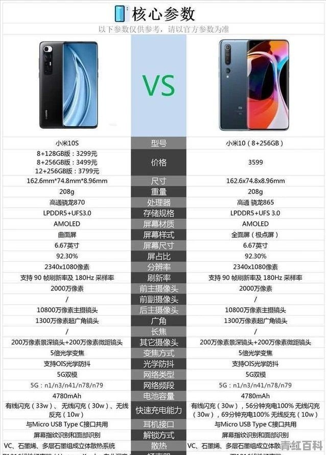 小米10 12+256与小米10S 8+256如何选