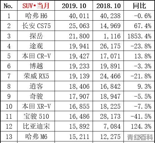 2019suv销量排行榜前十名的车型