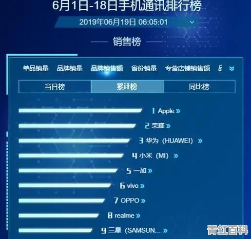 京东6.1-6.18手机销量累计榜单中苹果手机排行第一 你怎么看