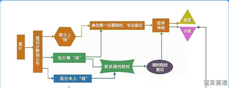 考研调剂名额是怎样产生的 - 宝贝英语