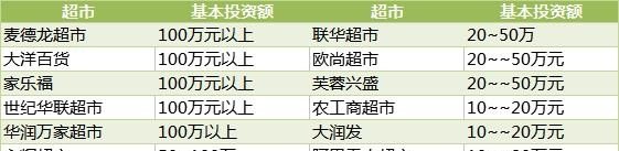 怎么自己做加盟品牌店
