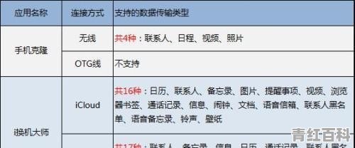 已经激活的苹果机怎么转移数据