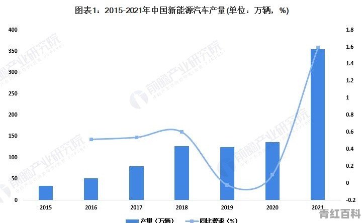 怎么看待新能源汽车销量问题