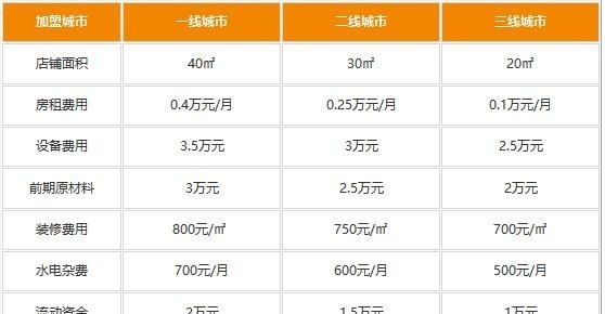 奶茶品牌今年的加盟政策有哪些