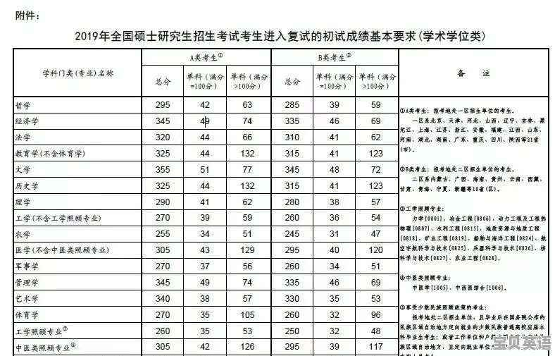 考研英语难度增加学校会降低控制线吗 - 宝贝英语