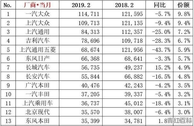 汽车销量二月份