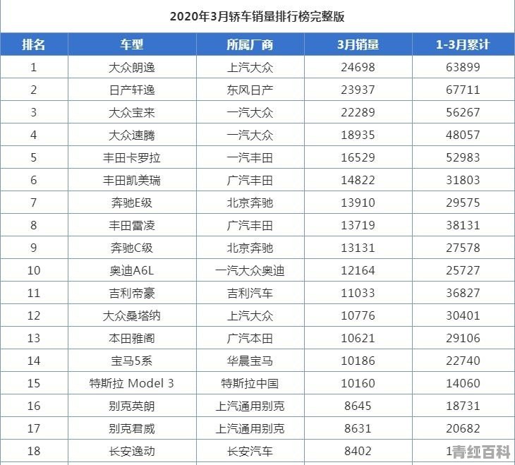 2024年3月汽车销量排行榜前十名