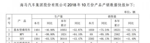 海马全面停产了吗