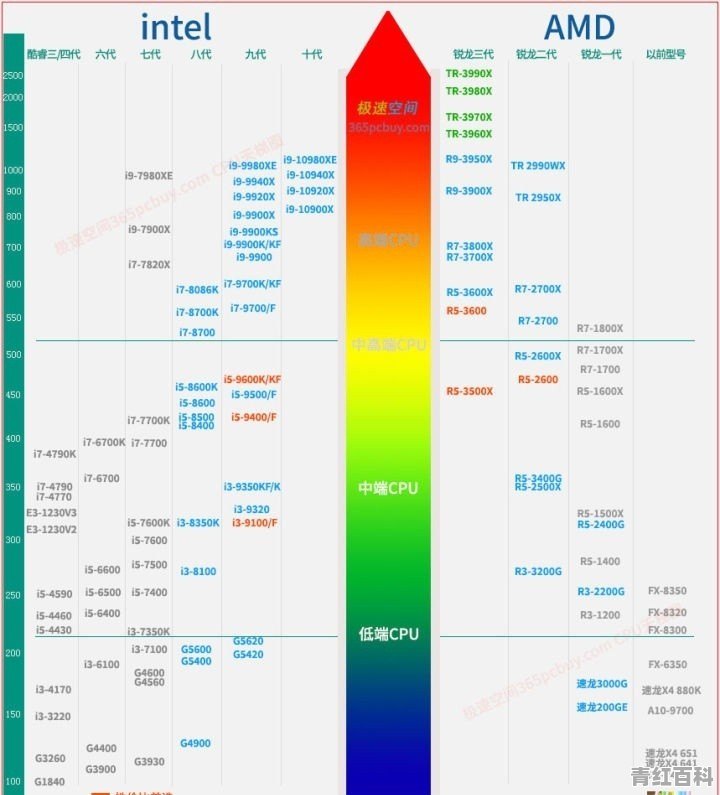 电脑cpu升级该怎么选型号