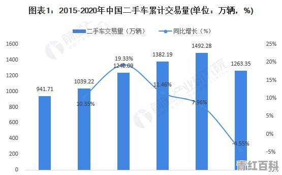 你觉得二手车市场这几年的发展情况怎么样