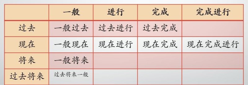 初中英语语法弄懂需要多久